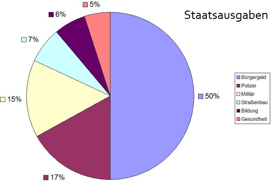 Kreisdiagramm Staatsausgaben mit dem Goldring-Modell